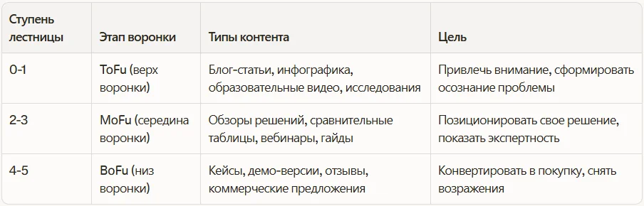 Соотношение ступеней лестницы и этапов воронки