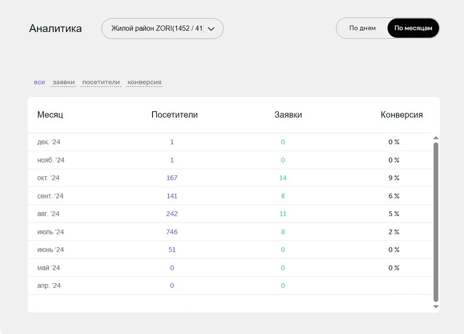 Аналитика ЖК Zori