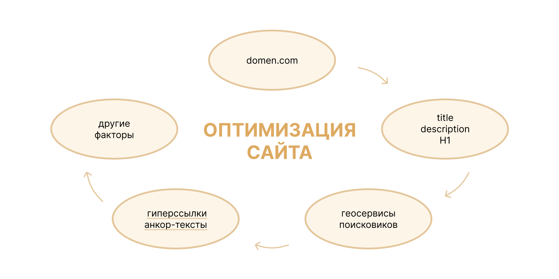 Процесс оптимизации сайта