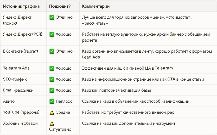 Для каких источников трафика подходит квиз-лендинг