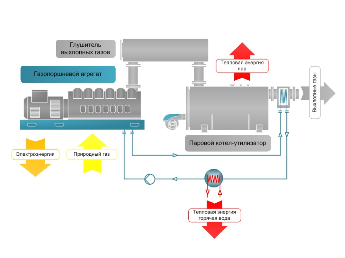 Предпроектные работы для энергоцентра | Элемент Энергия Предпроектные работы - газопоршневые электростанции