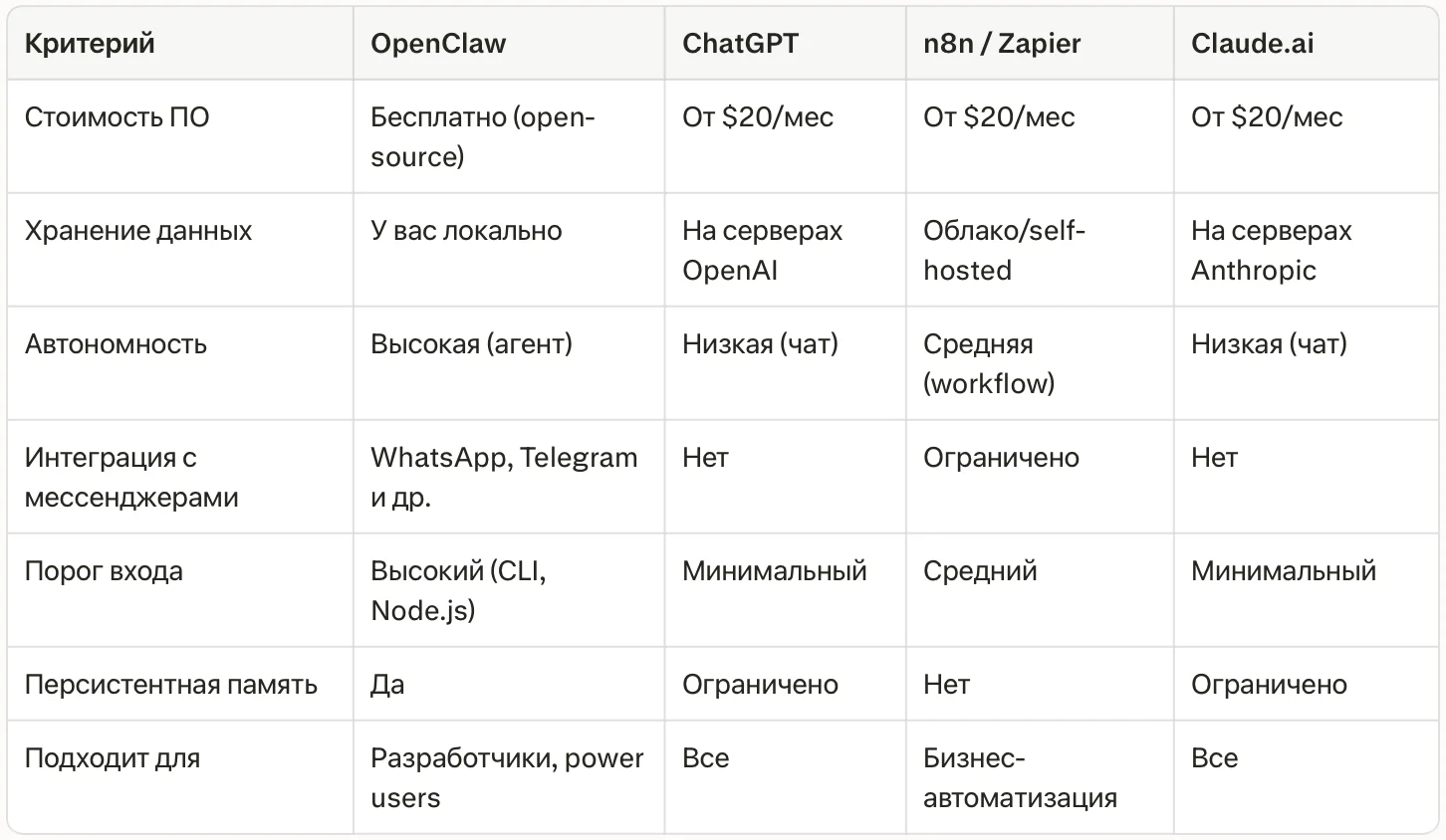 Сравнительная таблица OpenClaw vs аналоги
