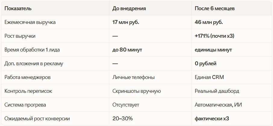 На какие показатели повлиял ИИ-продавец
