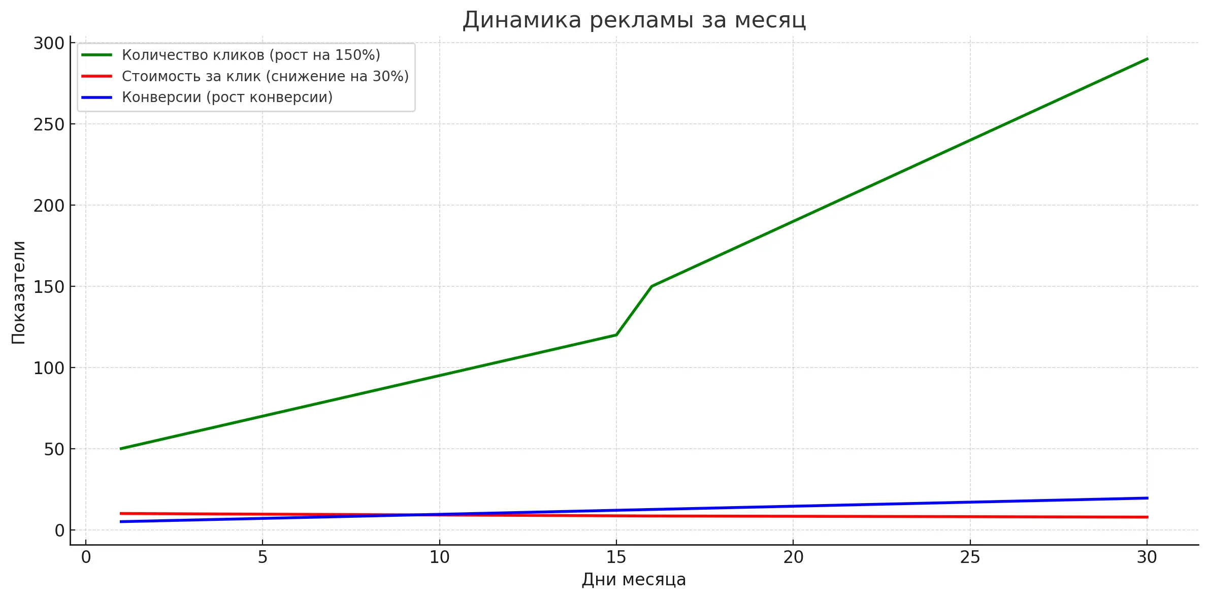 График настройки рекламы для проекта Jura