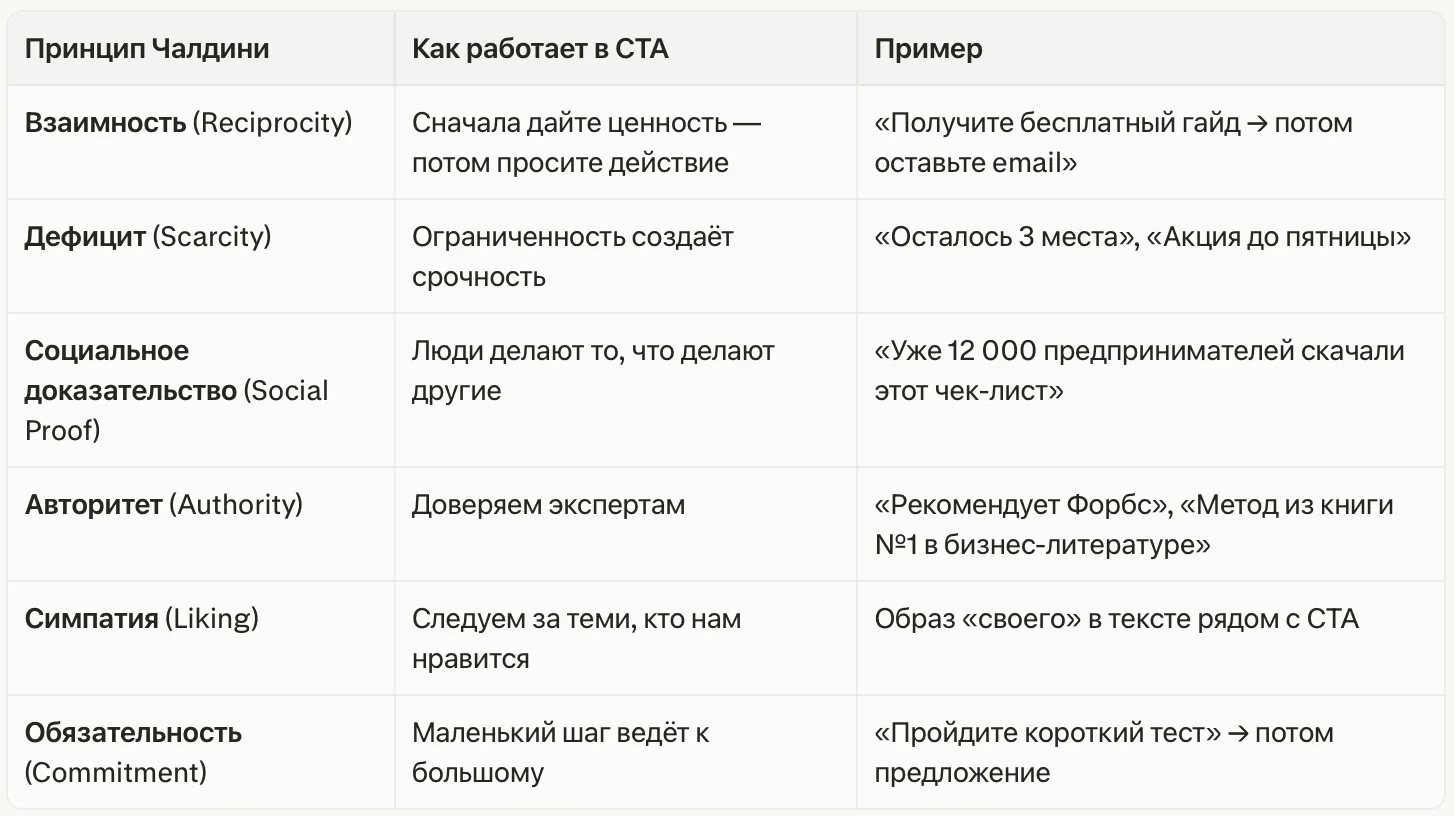Таблица «6 принципов влияния по Чалдини»