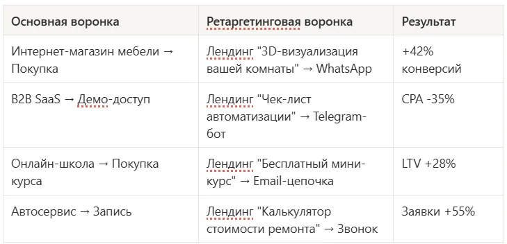 Примеры воронок для разных ниш