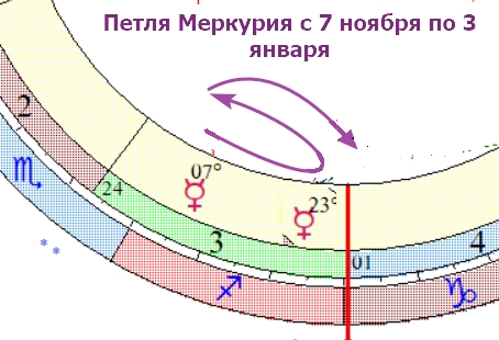 Ретро Меркурий в Стрельце 2024