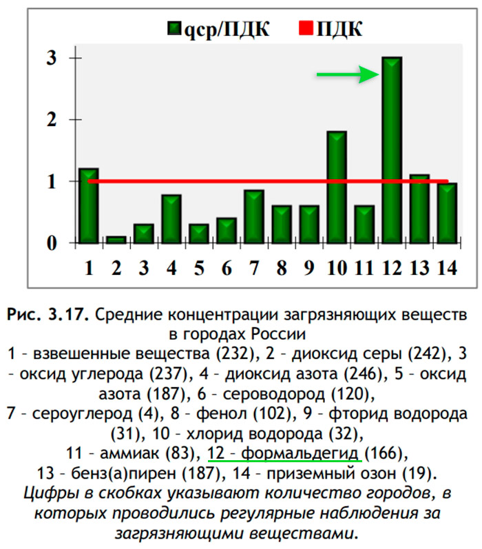 Средние концентрации вредных веществ в городах России