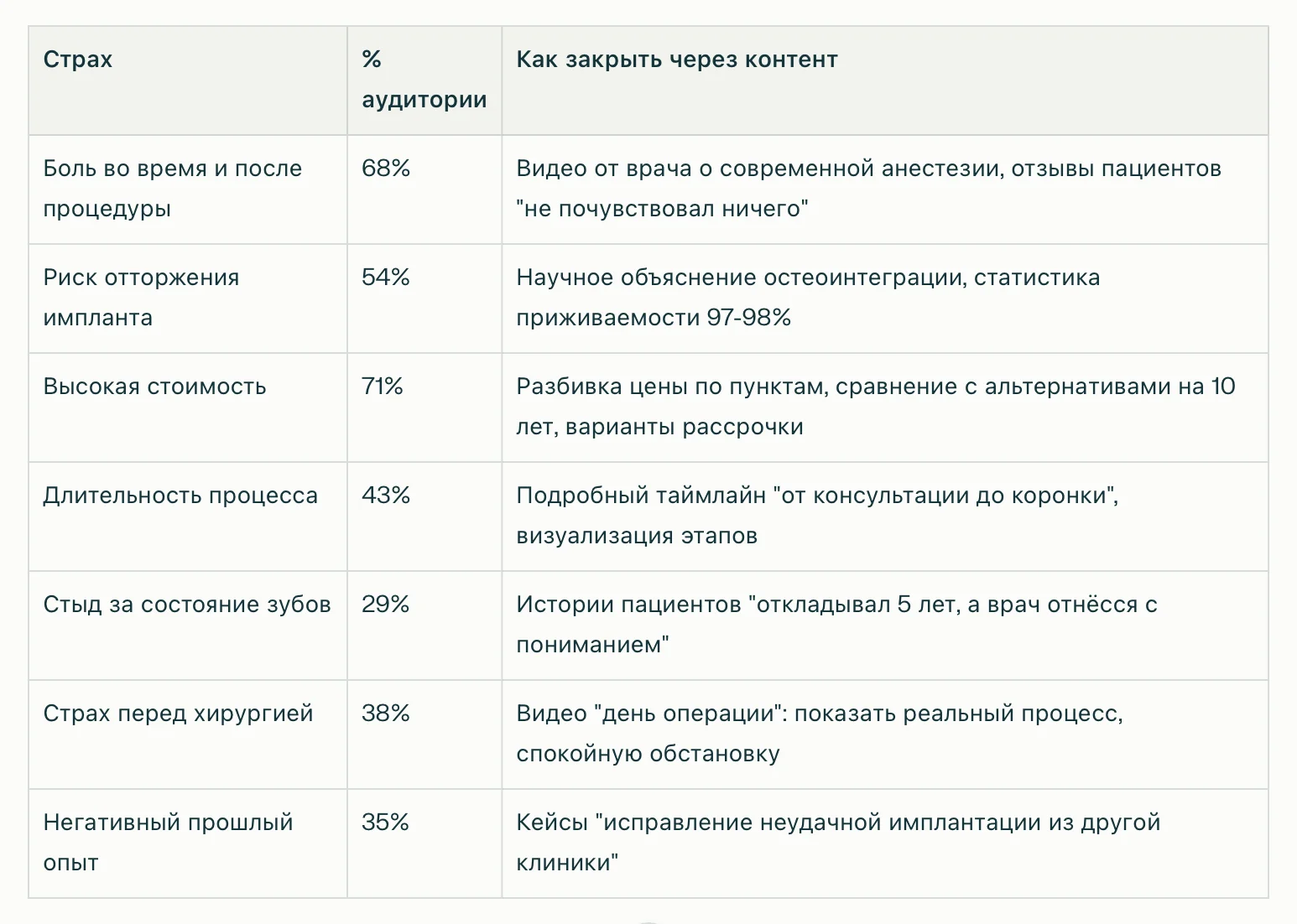 Инфографика топ-7 страхов пациентов перед имплантацией зубов с процентами аудитории и методами закрытия возражений