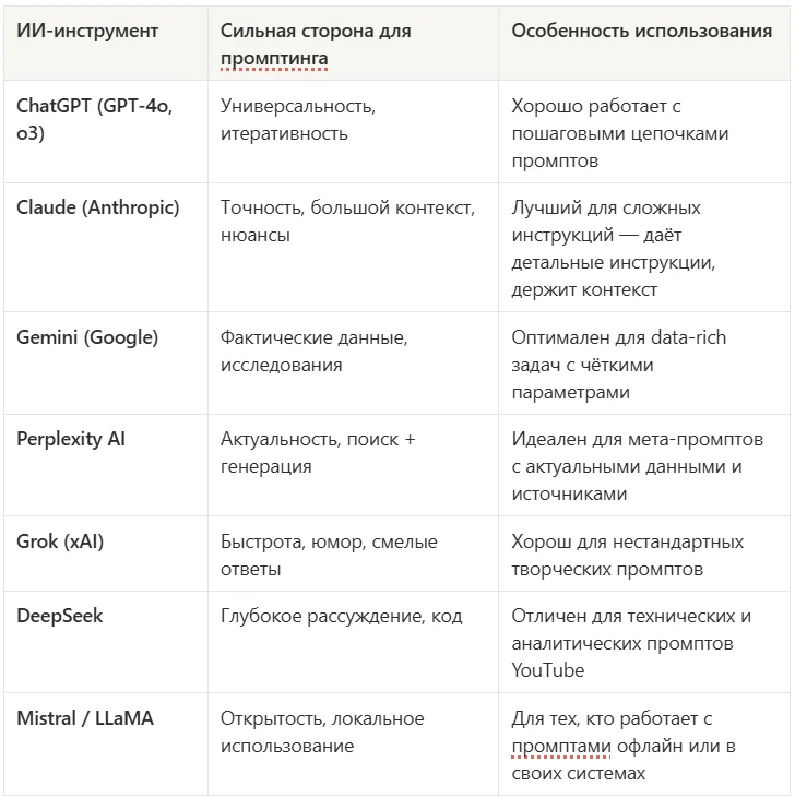 Сравнительная таблица популярных ИИ
