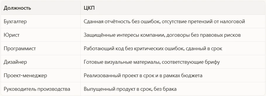 ЦКП в других отделах