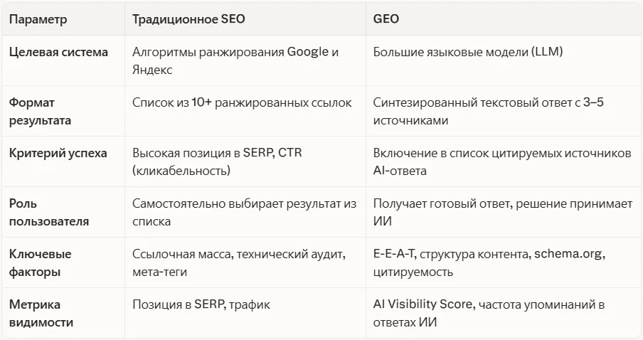 Сравнение параметров: SEO vs. GEO
