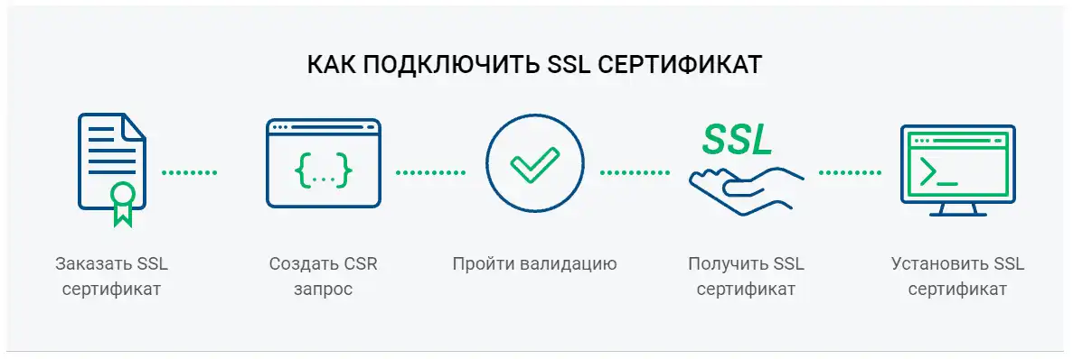 Подключение SSL-сертификатов