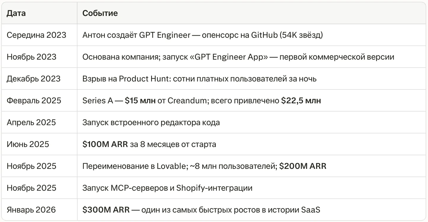 Этапы развития Lovable