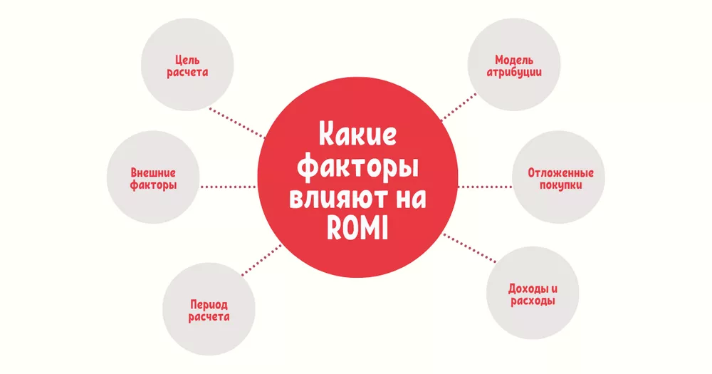 Факторы влияющие на ROMI