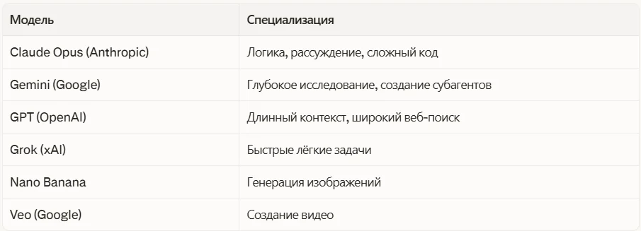 Специализация каждой модели ИИ