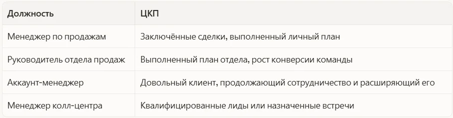 ЦКП в отделе продаж