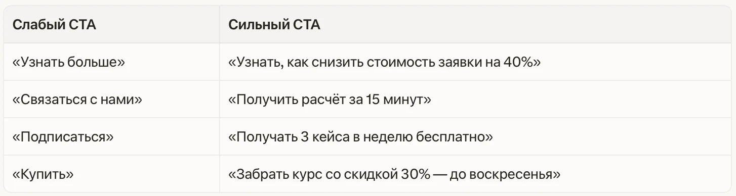 Таблица сравнения слабого и сильного CTA