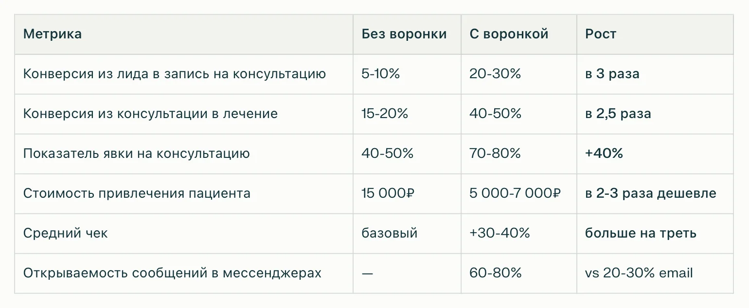Сравнительная таблица показателей конверсии стоматологии до и после внедрения воронки прогрева через мессенджеры