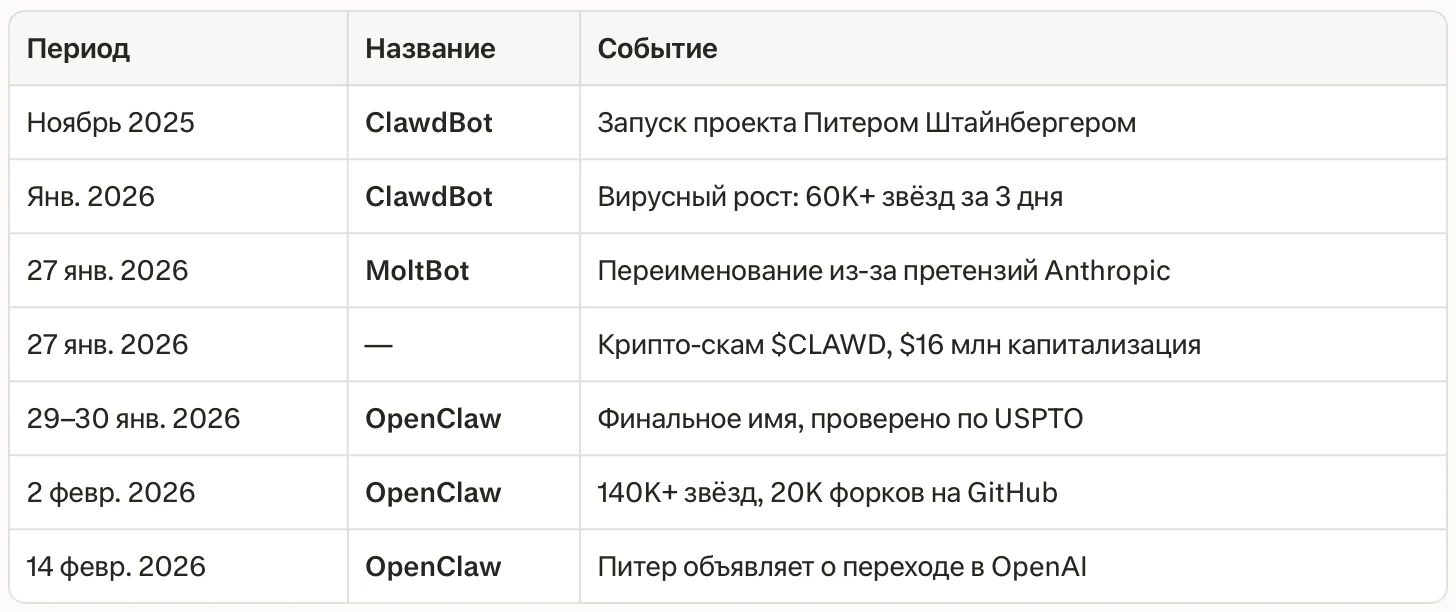 Таблица хронологии развития OpenClaw