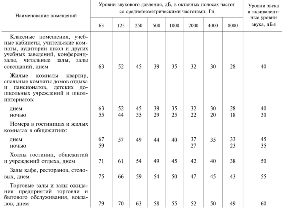 Допустимые уровни шума в помещениях жилых и общественных зданий. Источник: ГОСТ 12.1.036-81