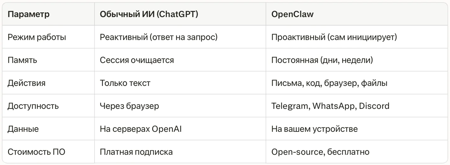 Таблица отличий OpenClaw от чат-ботов