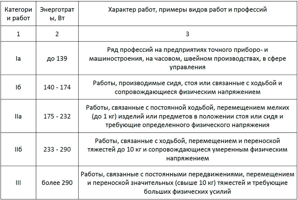 Температура воздуха на рабочем месте — основные нормативы по СанПиН