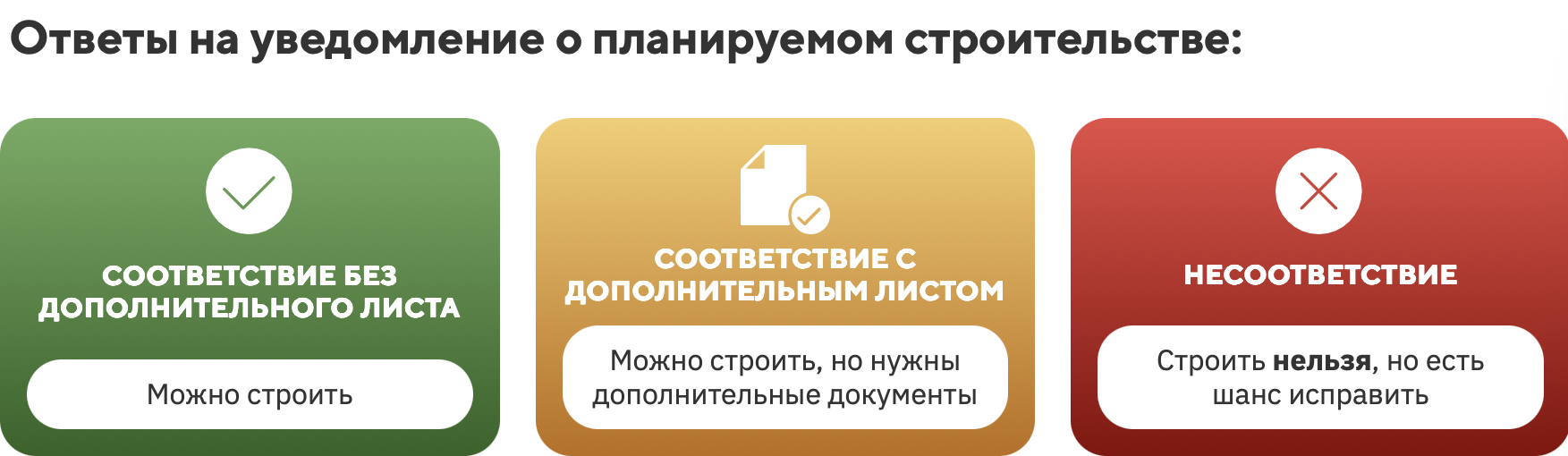 Три варианта ответа на уведомление о планируемом строительстве: соответствие без доплиста, соответствие с доплистом и несоответствие Три варианта ответа на уведомление о планируемом строительстве: соответствие без доплиста, соответствие с доплистом и несоответствие