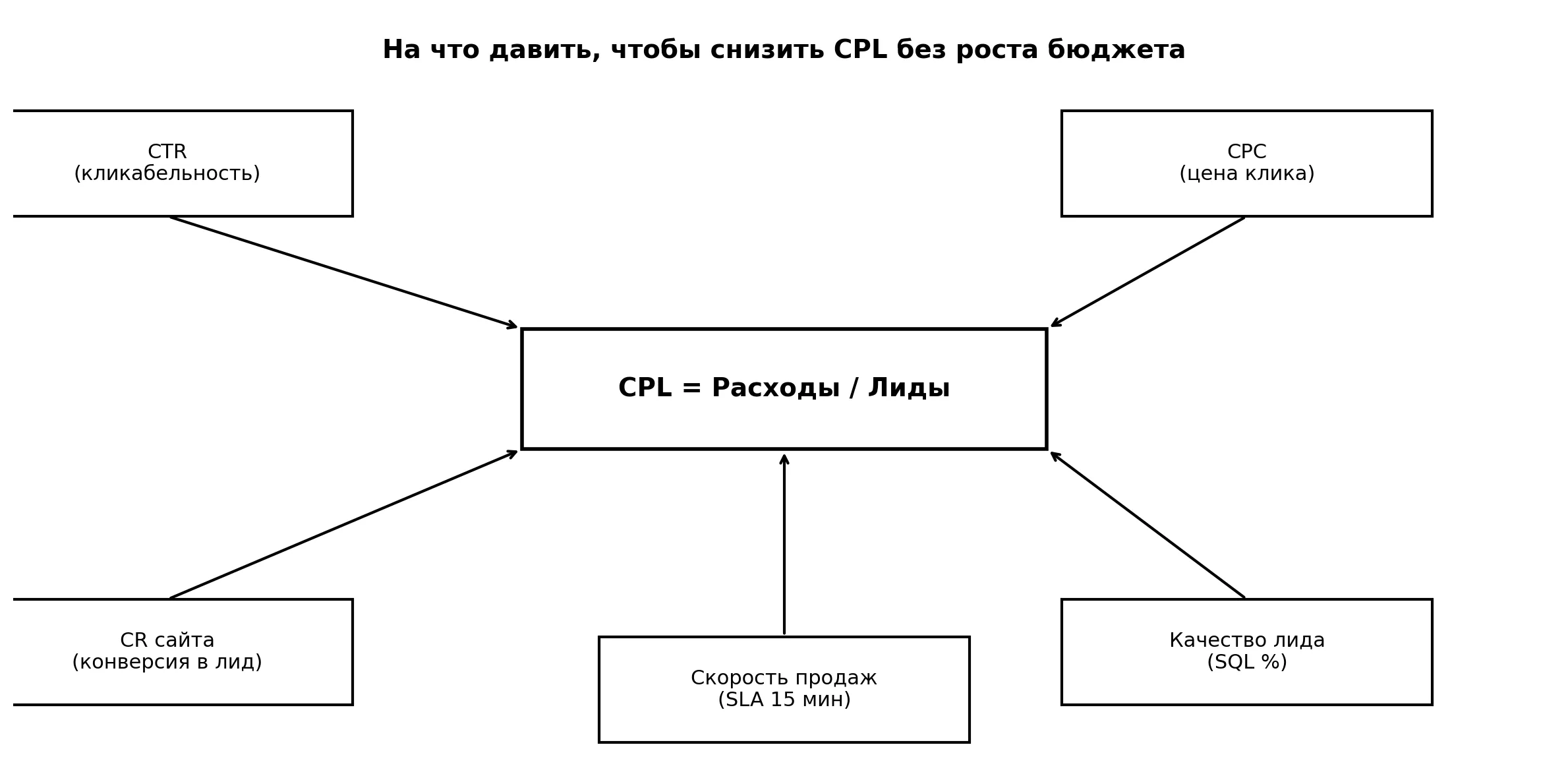 Формула CPL и рычаги оптимизации без роста бюджета: CTR, CPC, CR сайта, качество лида