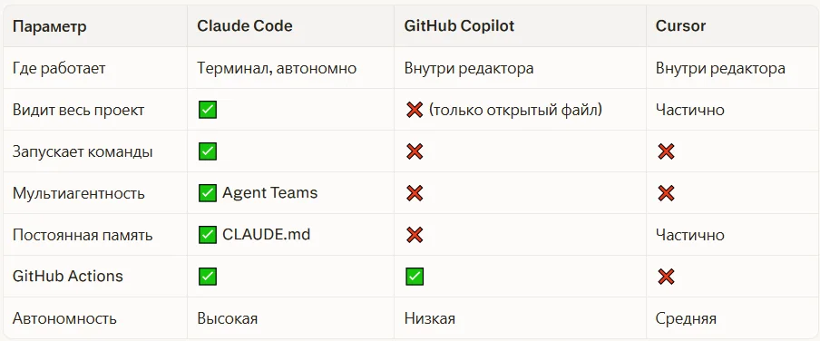 Чем Claude Code принципиально отличается от нескольких конкурентов