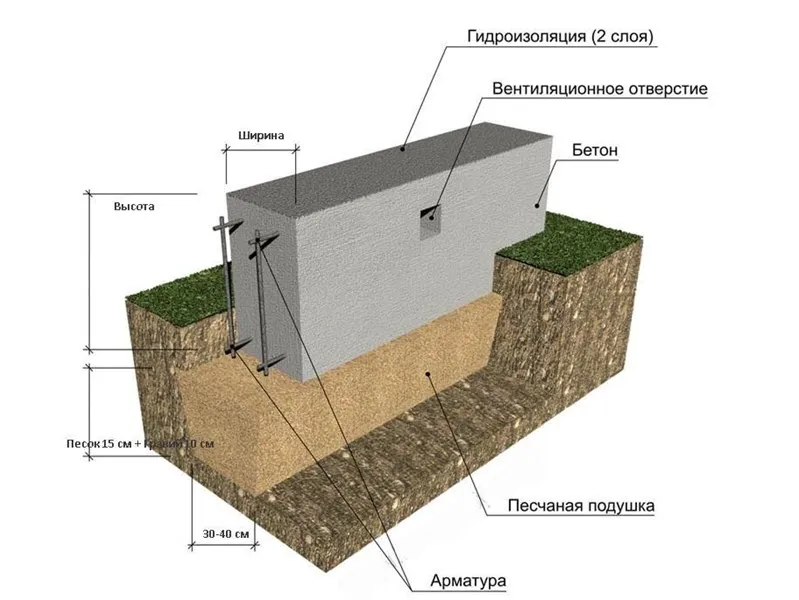 Заливка ленточного фундамента
