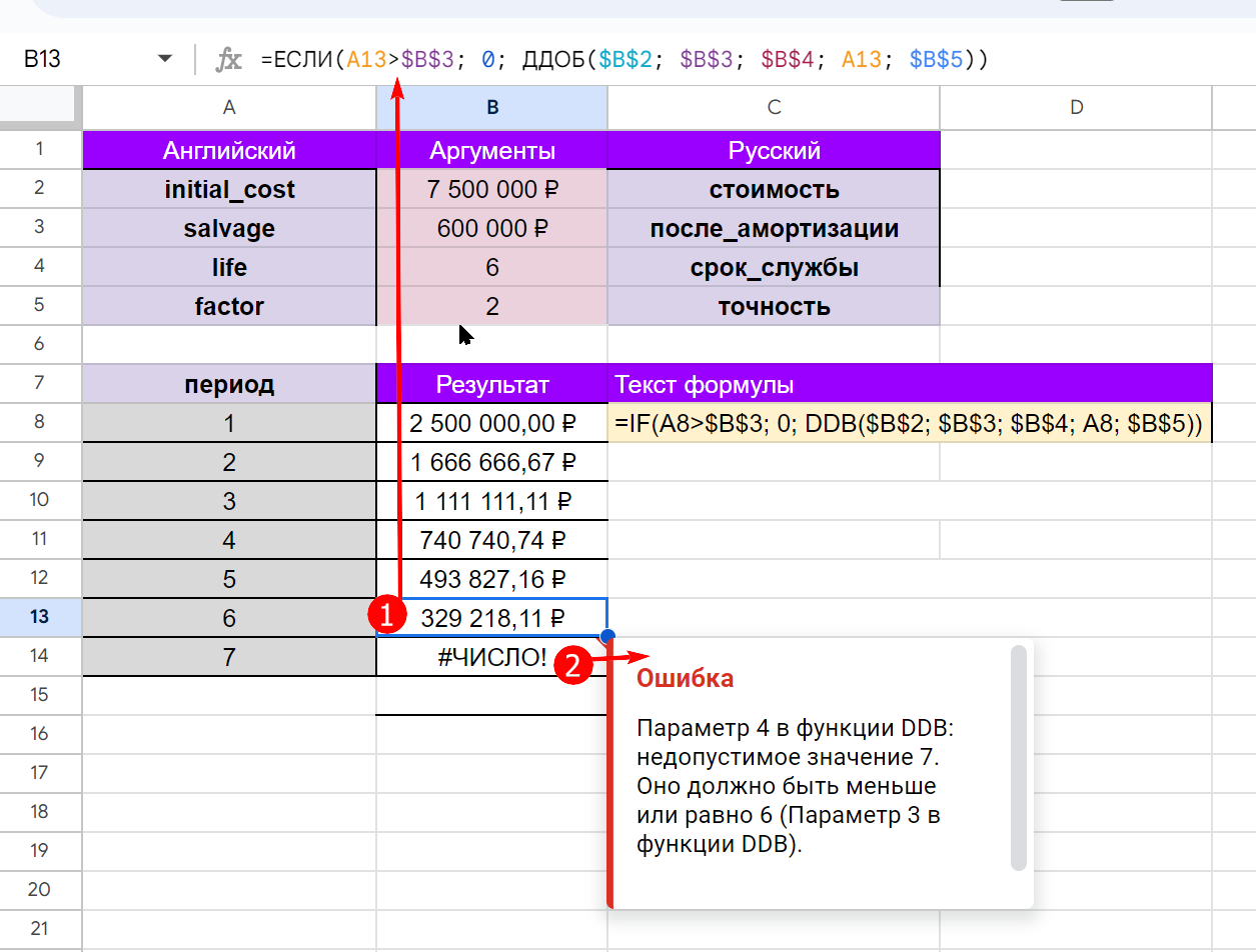 Пример использования функции DDB (ДДОБ) для создания амортизационного калькулятора в Google Таблицах.
1.  Пример формулы, используемой в ячейке B13.
2.  Сообщение об ошибке, которая не позволяет вывести результат: хотя сама функция DDB в расчётах не нужна, тем не менее. 