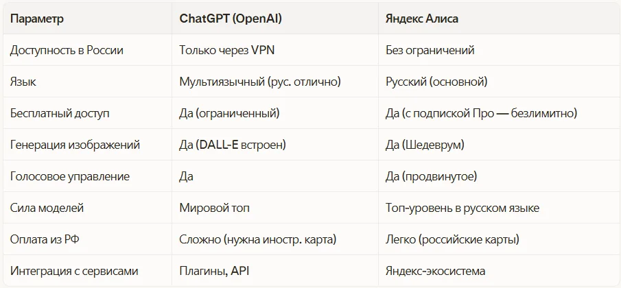 Отличия ChatGPT и Яндекс Алисы