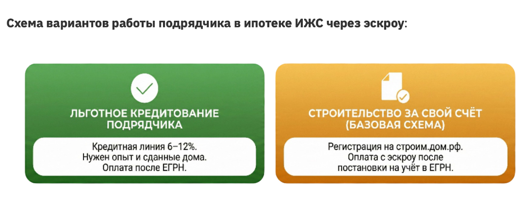 Схема вариантов работы подрядчика в ипотеке ИЖС через эскроу: льготное кредитование и строительство за свой счёт Схема вариантов работы подрядчика в ипотеке ИЖС через эскроу: льготное кредитование и строительство за свой счёт