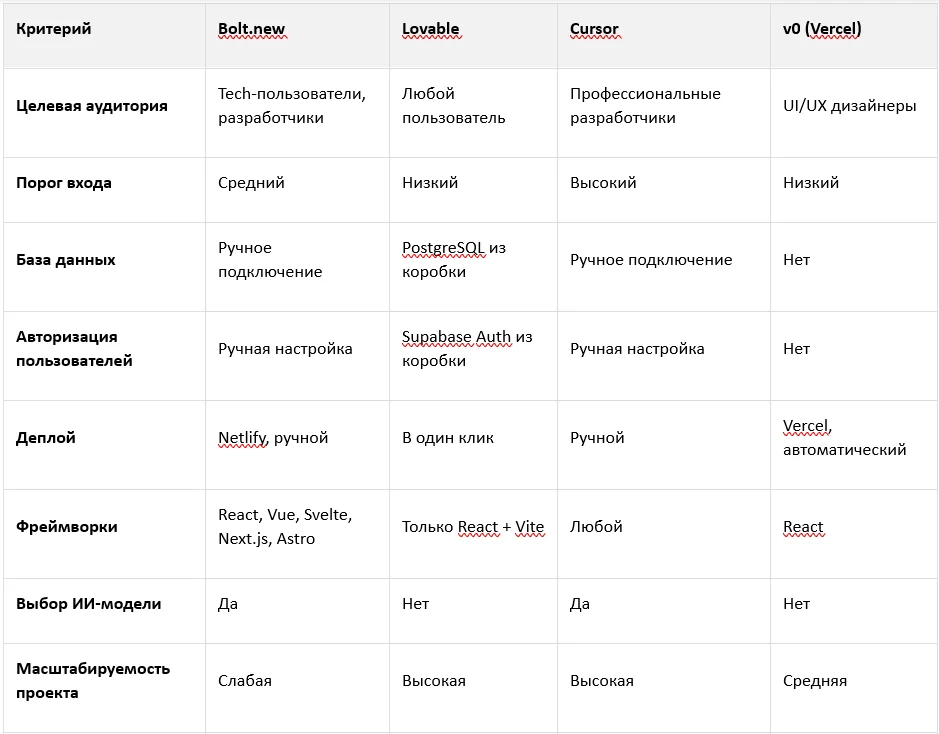 Сравнение: Bolt.new vs. Lovable vs. Cursor vs. v0