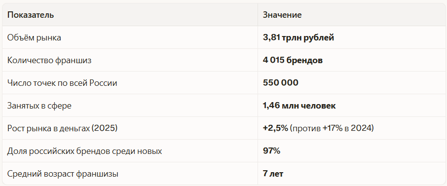 Объемы рынка “продаж франшиз”