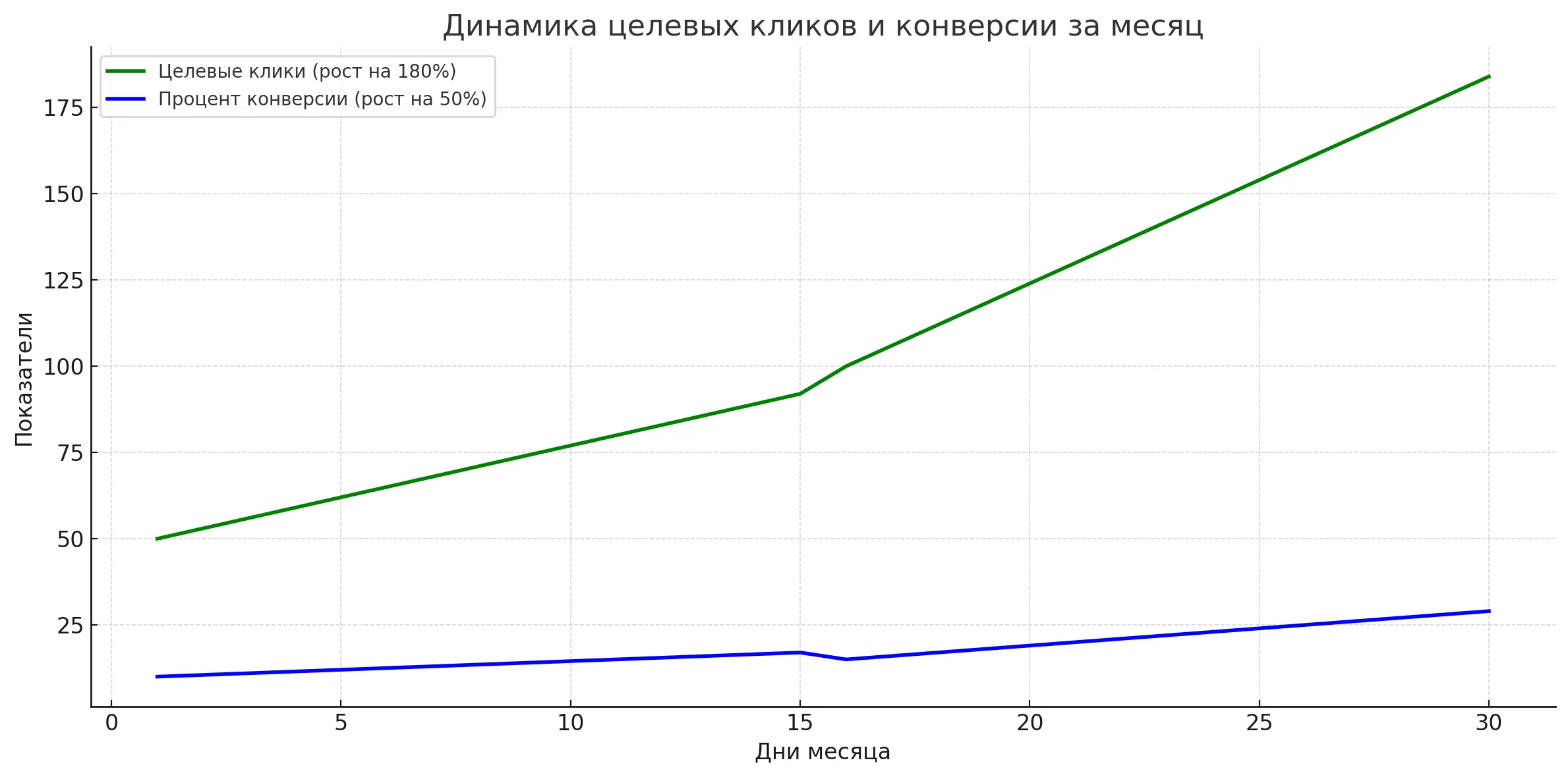 График настройки рекламы для проекта Кработория