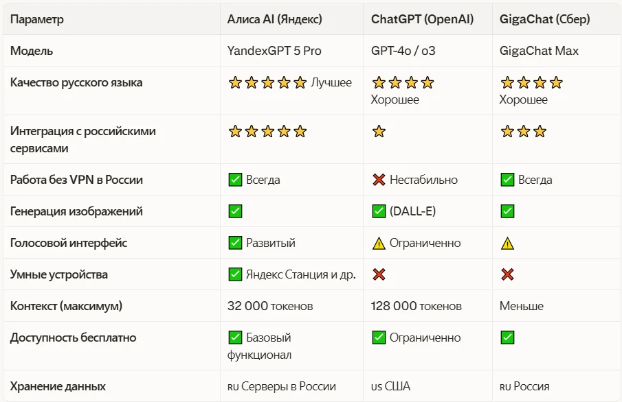 Таблица сравнений Алисы, ChatGPT и GigaChat