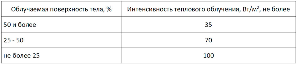 Температура воздуха на рабочем месте — основные нормативы по СанПиН
