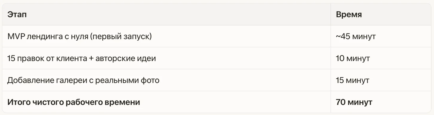 Таблица временных этапов проекта