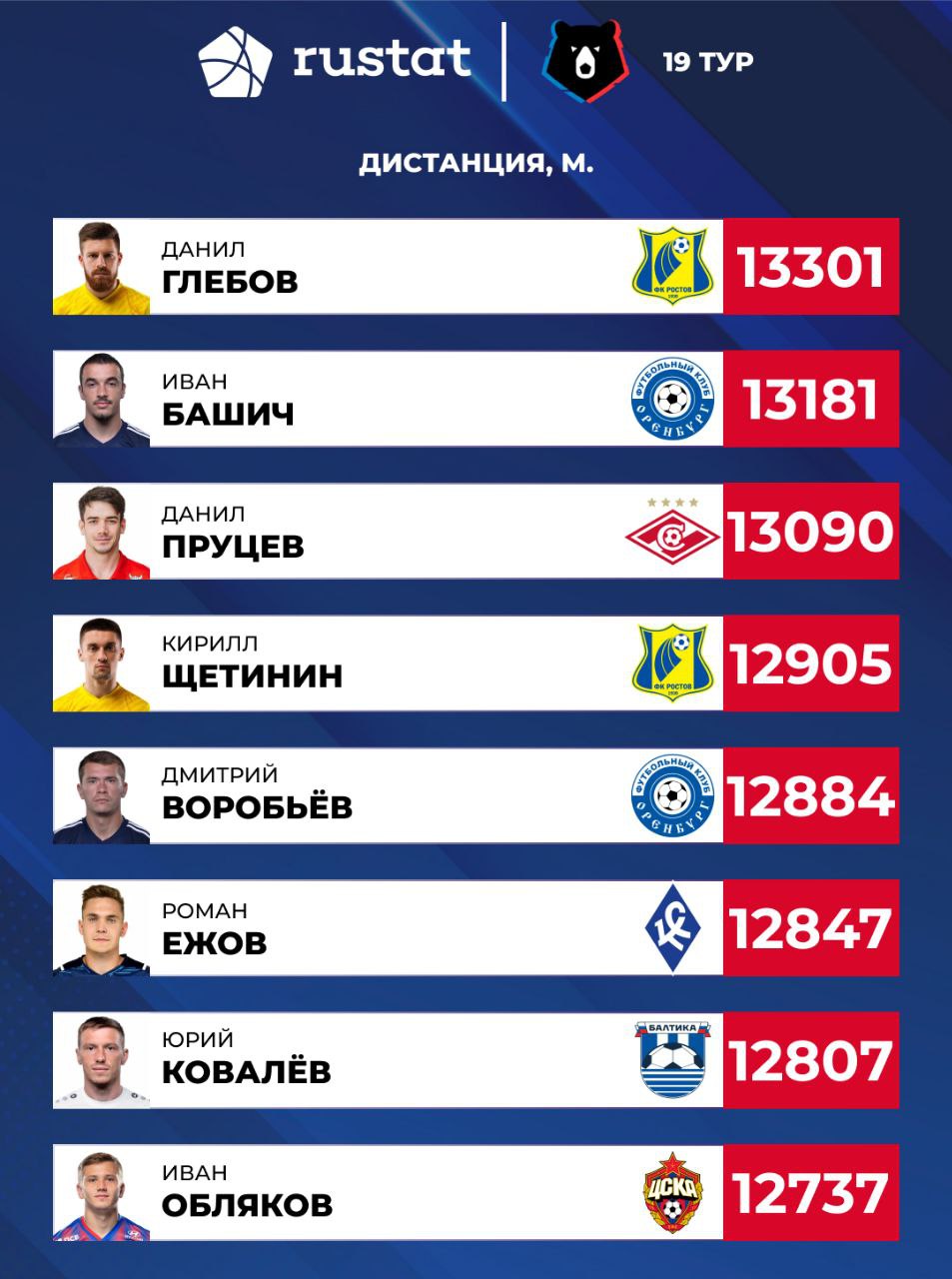 Белорус вошел в топ-10 игроков 19 тура РПЛ по общей дистанции