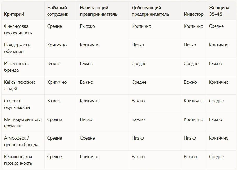 Что важно при выборе франшизы