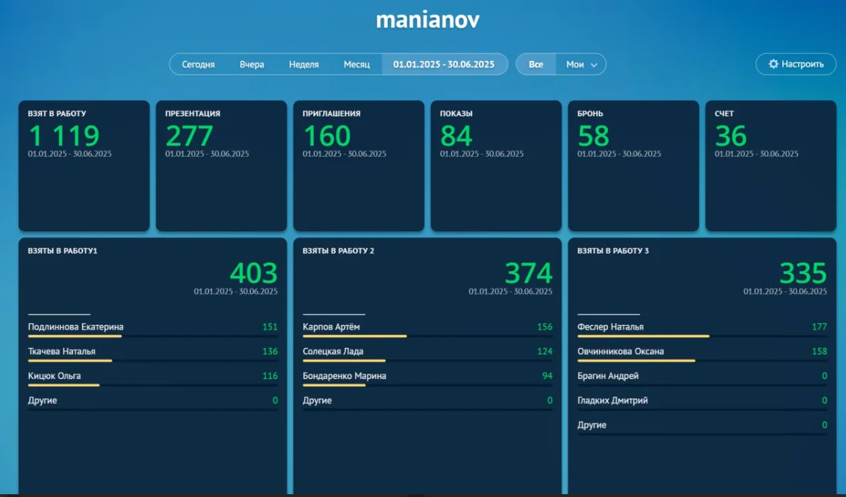 Показатели CRM до внедрения ИИ