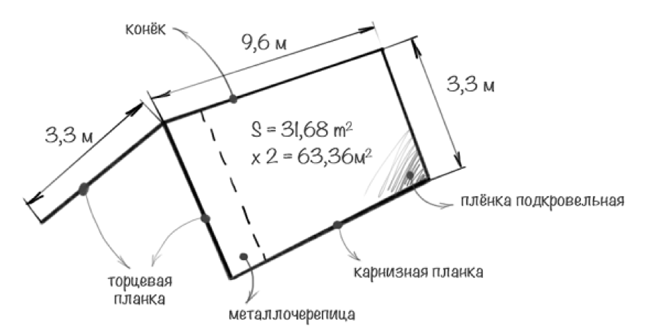 Схема крыши двухскатной под профнастил