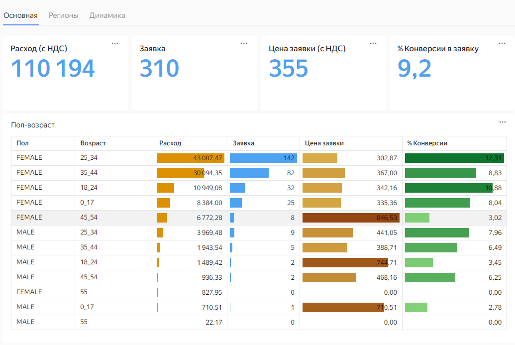 Специалист по контекстной рекламе Яндекс Директ и Google Ads | Заказать ...