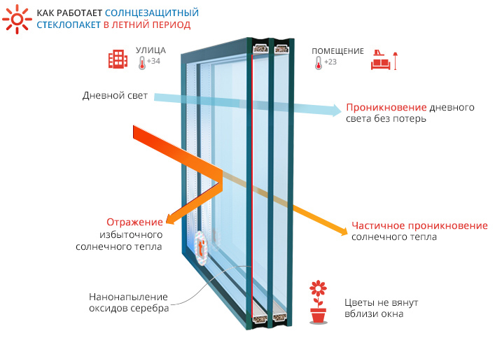 Солнцезащитный стеклопакет содержит мультифункциональное стекло со слоем наночастиц различных материалов