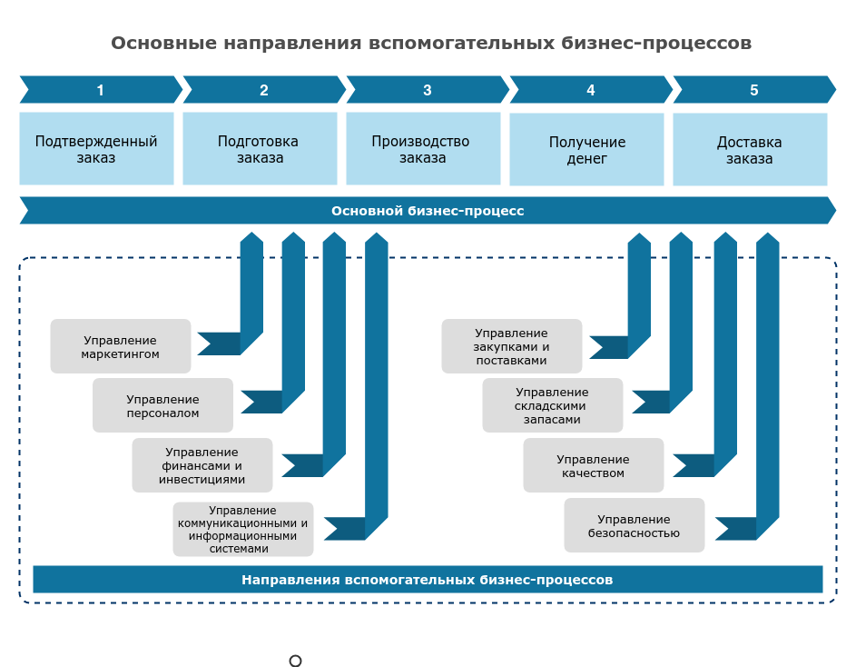 Основные и вспомогательные