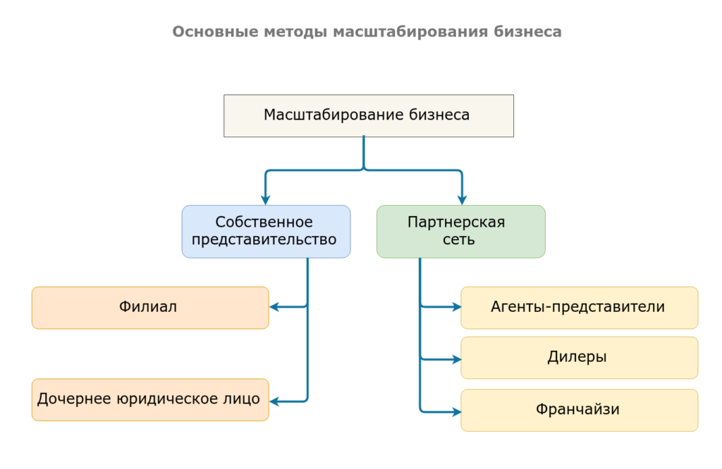 Масштабирование проекта пример